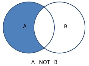 Image of a venn diagram in which only the parts of circle A that don't intersect with circle B are highlighed.